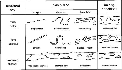 types of channel pattern